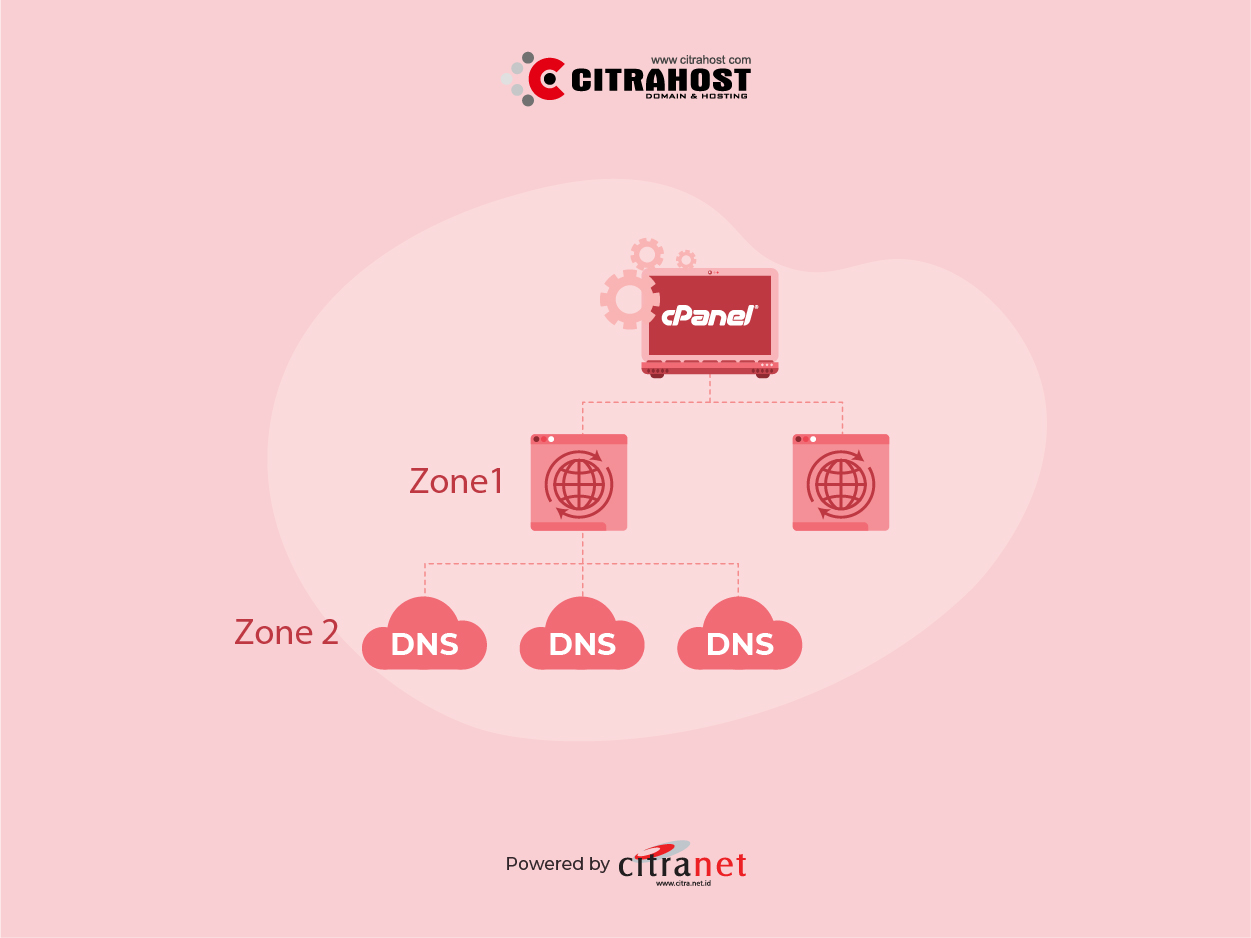 49_Panduan_DNS_Zone_di_cPanel_Pengertian_dan_Fungsinya_600x450_Blog