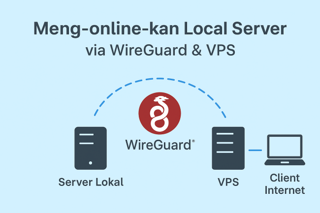 Tutorial Lengkap: Meng-online-kan Server Lokal via VPS + WireGuard + Port Forwarding